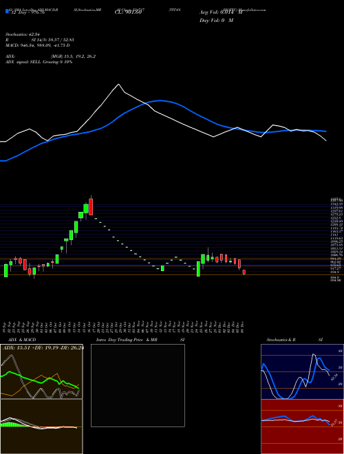 Chart Titan Biotec (524717)  Technical (Analysis) Reports Titan Biotec [