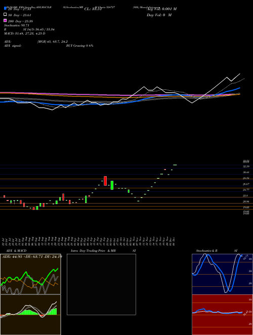 SDL 524727 Support Resistance charts SDL 524727 BSE