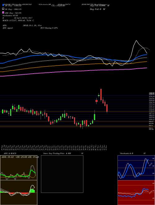 JENBURKT PH. 524731 Support Resistance charts JENBURKT PH. 524731 BSE