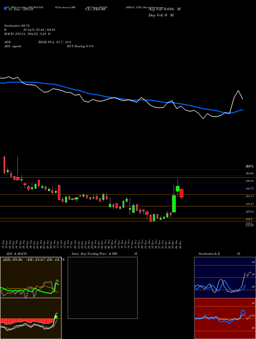 Chart Hikal (524735)  Technical (Analysis) Reports Hikal [