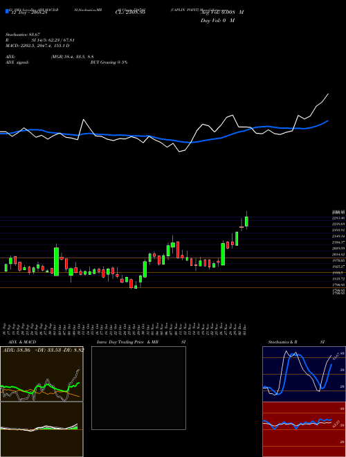 Chart Caplin Point (524742)  Technical (Analysis) Reports Caplin Point [