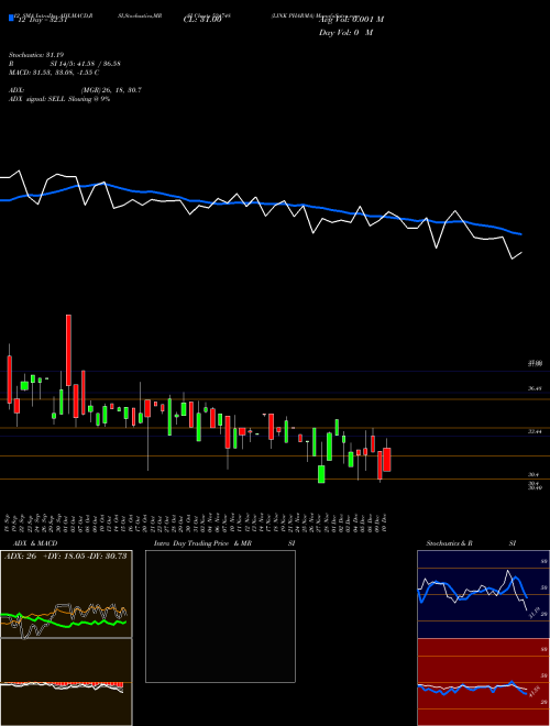 Chart Link Pharma (524748)  Technical (Analysis) Reports Link Pharma [