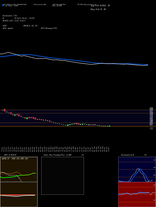 Chart Nutra (524764)  Technical (Analysis) Reports Nutra [