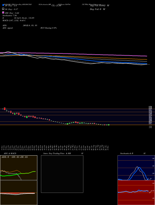 NUTRA 524764 Support Resistance charts NUTRA 524764 BSE