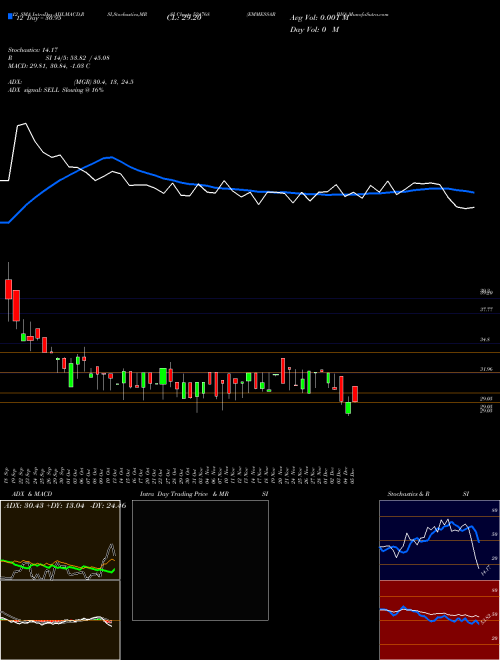 Chart Emmessar Bio (524768)  Technical (Analysis) Reports Emmessar Bio [