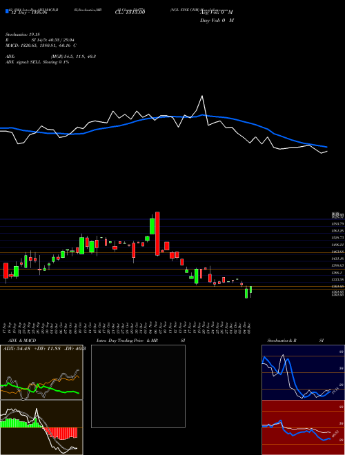 Chart Ngl Fine (524774)  Technical (Analysis) Reports Ngl Fine [
