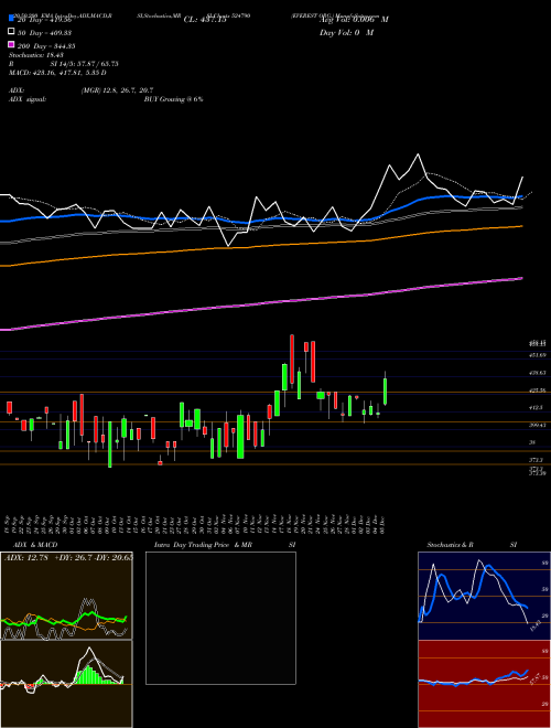 EVEREST ORG. 524790 Support Resistance charts EVEREST ORG. 524790 BSE