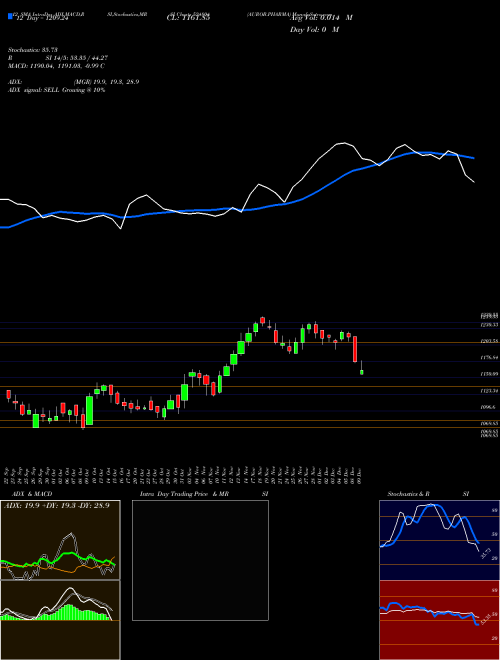 Chart Aurob Pharma (524804)  Technical (Analysis) Reports Aurob Pharma [
