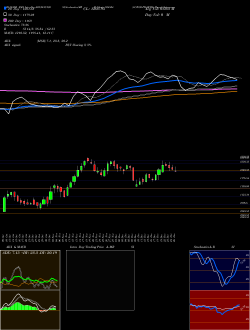 AUROB.PHARMA 524804 Support Resistance charts AUROB.PHARMA 524804 BSE