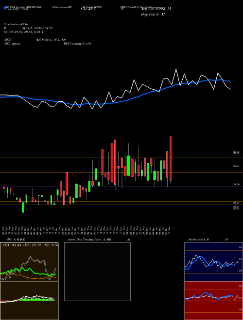 Chart Phytochem I (524808)  Technical (Analysis) Reports Phytochem I [