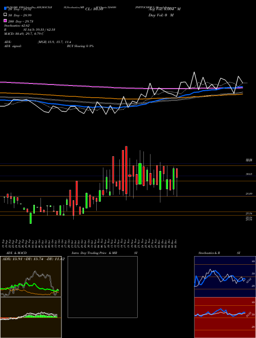 PHYTOCHEM I. 524808 Support Resistance charts PHYTOCHEM I. 524808 BSE