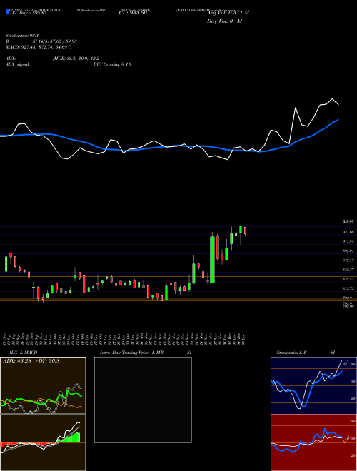 Chart Natco Pharm (524816)  Technical (Analysis) Reports Natco Pharm [