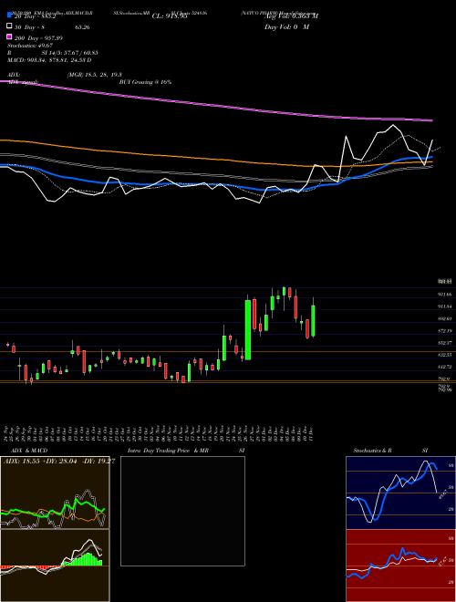 NATCO PHARM 524816 Support Resistance charts NATCO PHARM 524816 BSE