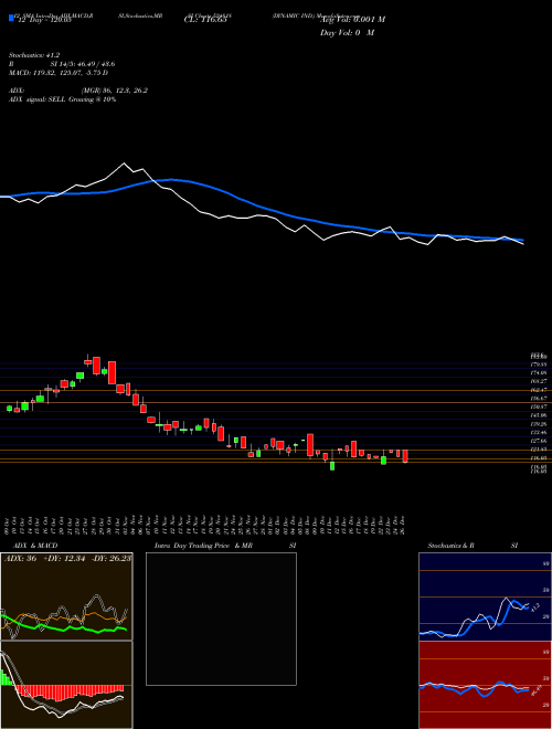 Chart Dynamic Ind (524818)  Technical (Analysis) Reports Dynamic Ind [