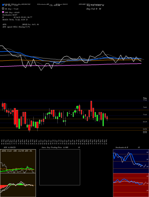 DYNAMIC IND. 524818 Support Resistance charts DYNAMIC IND. 524818 BSE