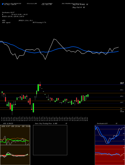 Chart Bal Pharma (524824)  Technical (Analysis) Reports Bal Pharma [