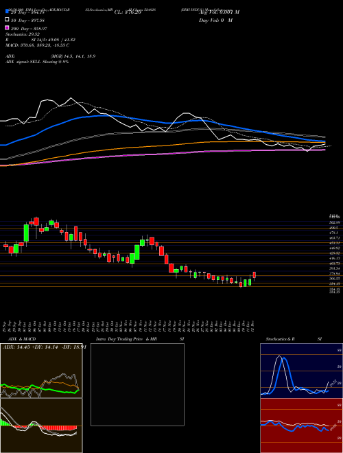 BDH INDUS. 524828 Support Resistance charts BDH INDUS. 524828 BSE