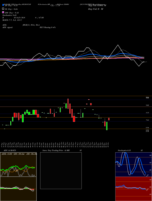 JAUS POLYMER 526001 Support Resistance charts JAUS POLYMER 526001 BSE