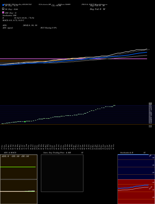 PROCAL ELECT 526009 Support Resistance charts PROCAL ELECT 526009 BSE