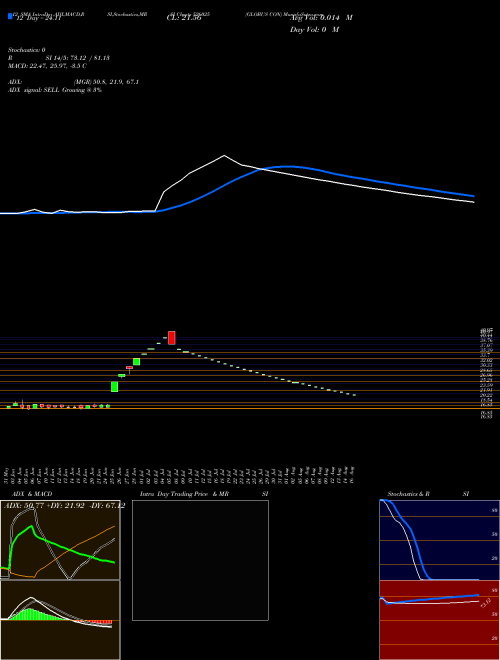 Chart Globus Con (526025)  Technical (Analysis) Reports Globus Con [