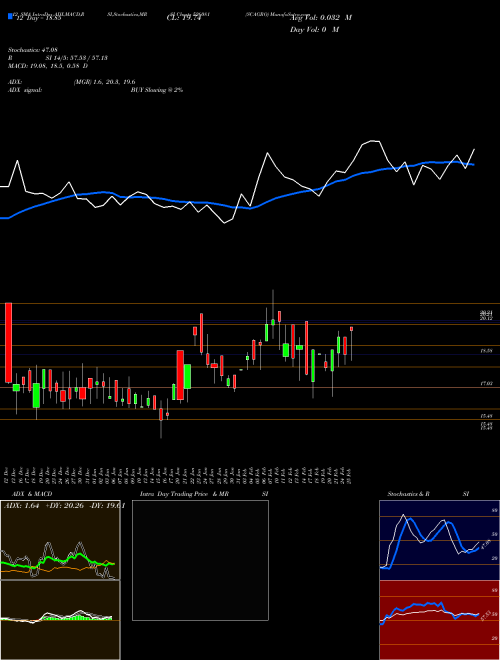 Chart Scagro (526081)  Technical (Analysis) Reports Scagro [