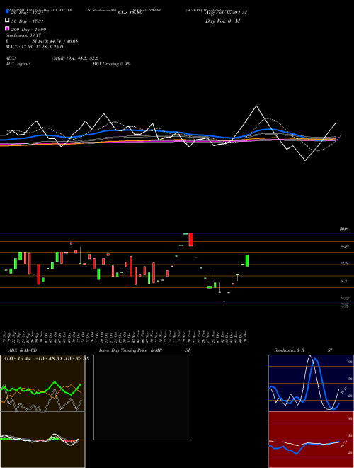 SCAGRO 526081 Support Resistance charts SCAGRO 526081 BSE