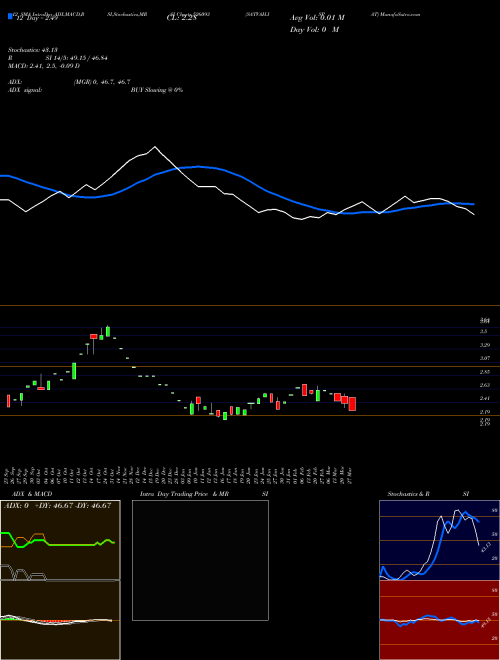 Chart Satvah Ispat (526093)  Technical (Analysis) Reports Satvah Ispat [