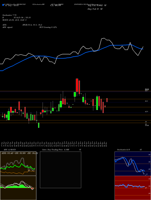 Chart Ravileela Gr (526095)  Technical (Analysis) Reports Ravileela Gr [
