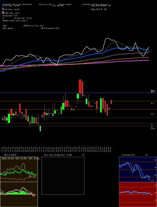 RAVILEELA GR 526095 Support Resistance charts RAVILEELA GR 526095 BSE