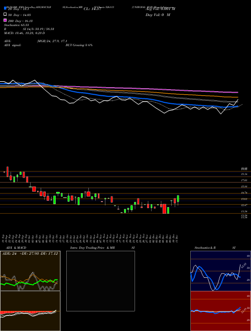 UNIROYAL MAR 526113 Support Resistance charts UNIROYAL MAR 526113 BSE