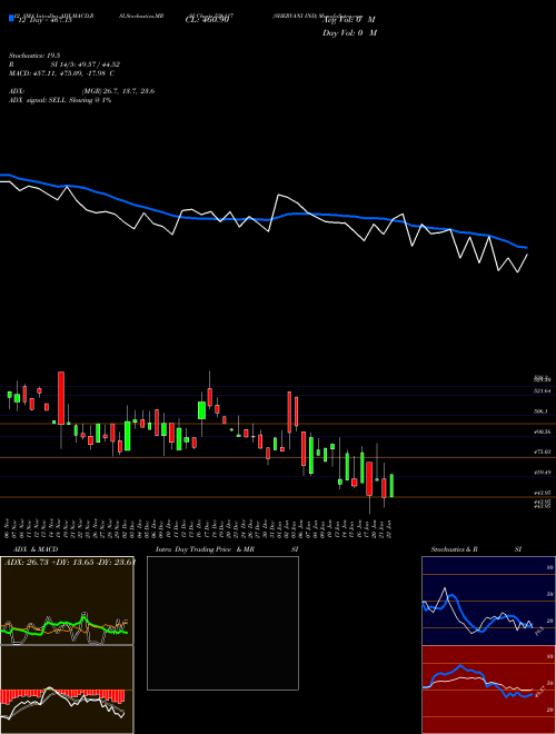 Chart Shervani Ind (526117)  Technical (Analysis) Reports Shervani Ind [