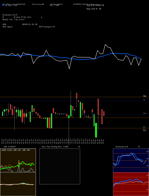 Chart Supertex Ind (526133)  Technical (Analysis) Reports Supertex Ind [