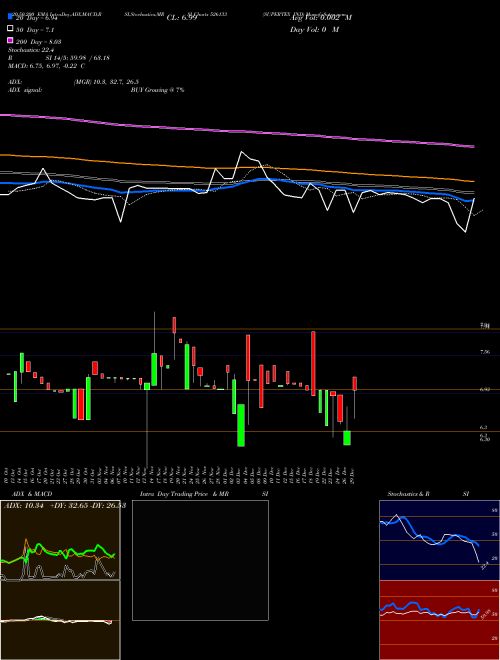 SUPERTEX IND 526133 Support Resistance charts SUPERTEX IND 526133 BSE