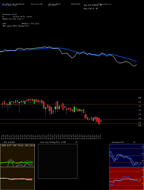 Chart Transgene Bi (526139)  Technical (Analysis) Reports Transgene Bi [