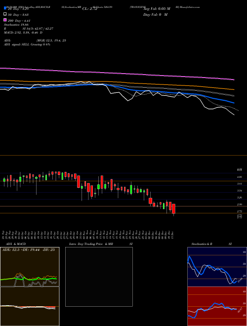 TRANSGENE BI 526139 Support Resistance charts TRANSGENE BI 526139 BSE