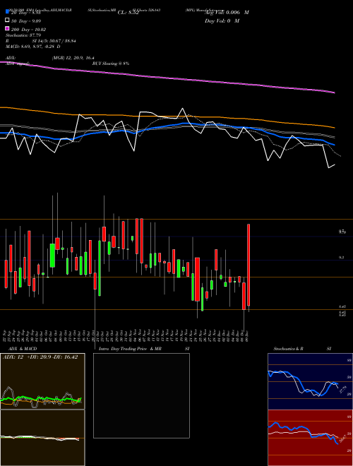 MPL 526143 Support Resistance charts MPL 526143 BSE