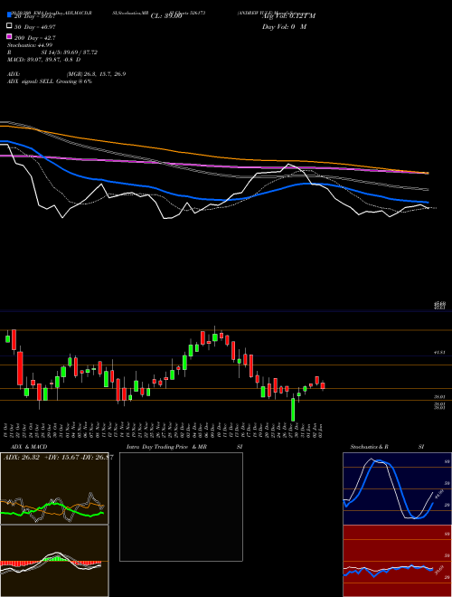 ANDREW YULE 526173 Support Resistance charts ANDREW YULE 526173 BSE