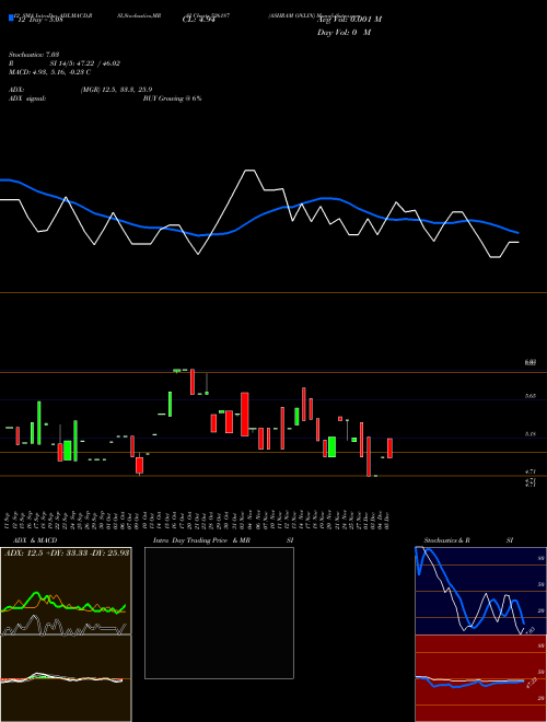 Chart Ashram Onlin (526187)  Technical (Analysis) Reports Ashram Onlin [
