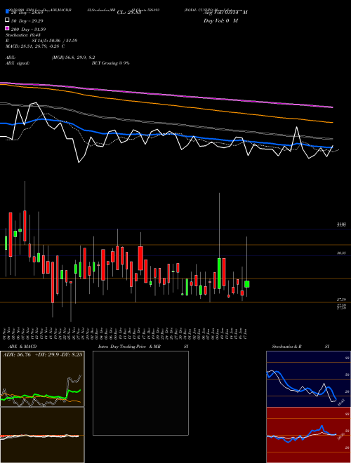 ROYAL CUSHIO 526193 Support Resistance charts ROYAL CUSHIO 526193 BSE