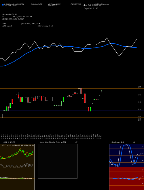 Chart Neogem India (526195)  Technical (Analysis) Reports Neogem India [