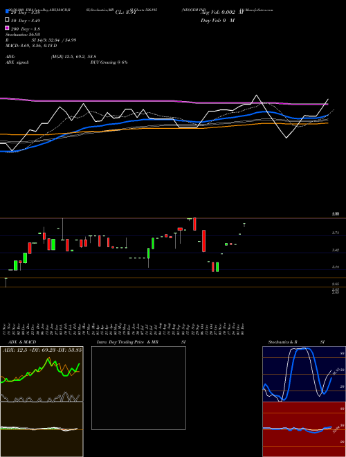 NEOGEM INDIA 526195 Support Resistance charts NEOGEM INDIA 526195 BSE