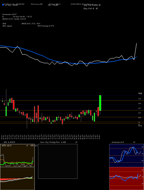 Chart Suraj Indus (526211)  Technical (Analysis) Reports Suraj Indus [