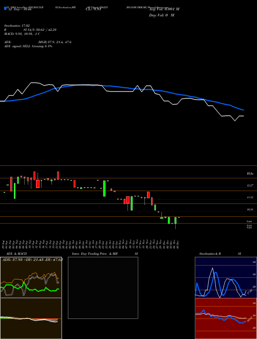 Chart Bloom Dekor (526225)  Technical (Analysis) Reports Bloom Dekor [