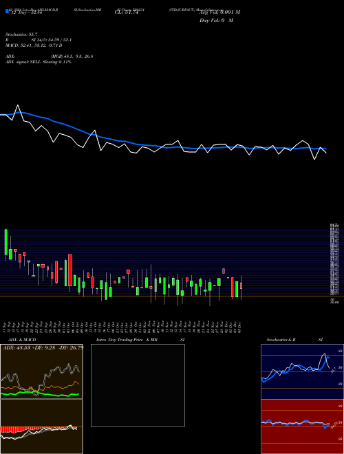 Chart Std Surfact (526231)  Technical (Analysis) Reports Std Surfact [