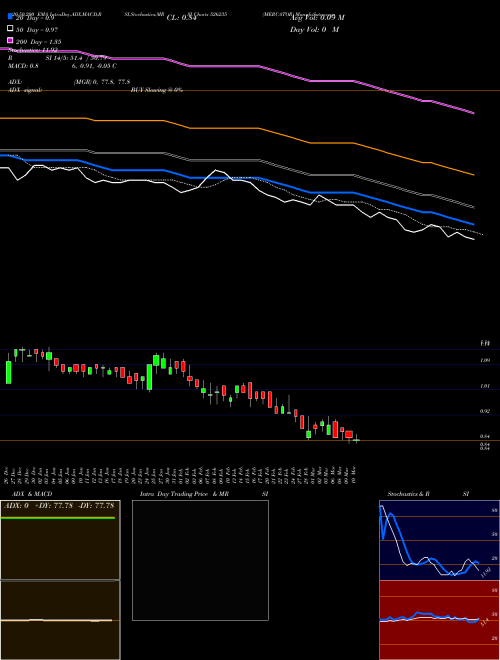 MERCATOR 526235 Support Resistance charts MERCATOR 526235 BSE