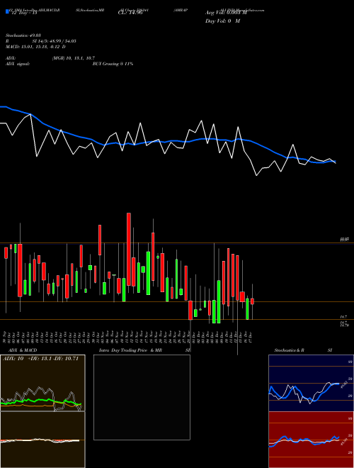 Chart Amrapali Ind (526241)  Technical (Analysis) Reports Amrapali Ind [