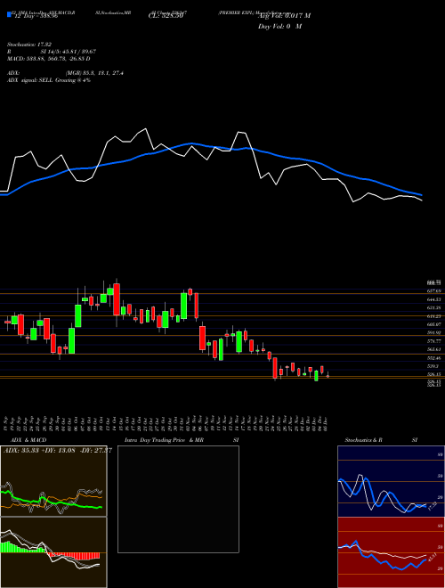 Chart Premier Expl (526247)  Technical (Analysis) Reports Premier Expl [