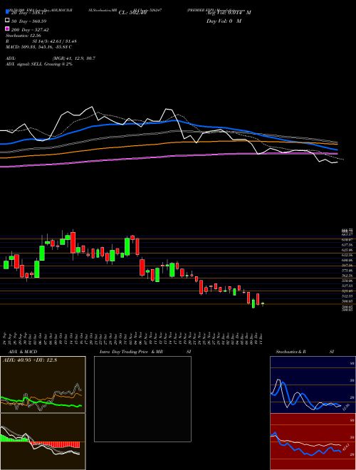 PREMIER EXPL 526247 Support Resistance charts PREMIER EXPL 526247 BSE