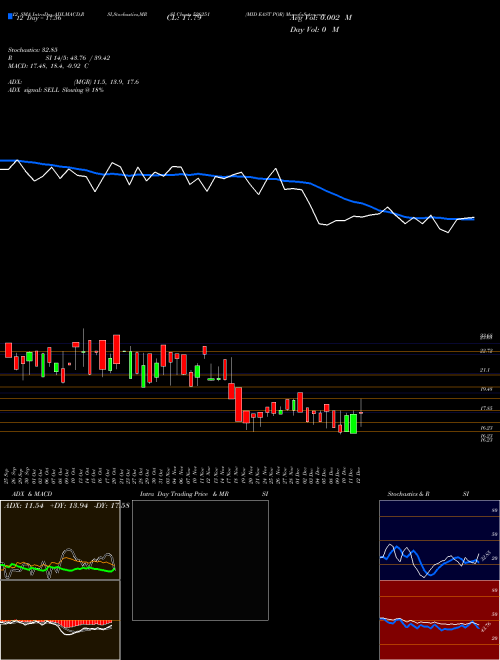 Chart Mid East (526251)  Technical (Analysis) Reports Mid East [
