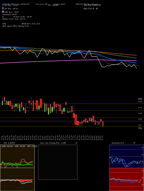 MID EAST POR 526251 Support Resistance charts MID EAST POR 526251 BSE